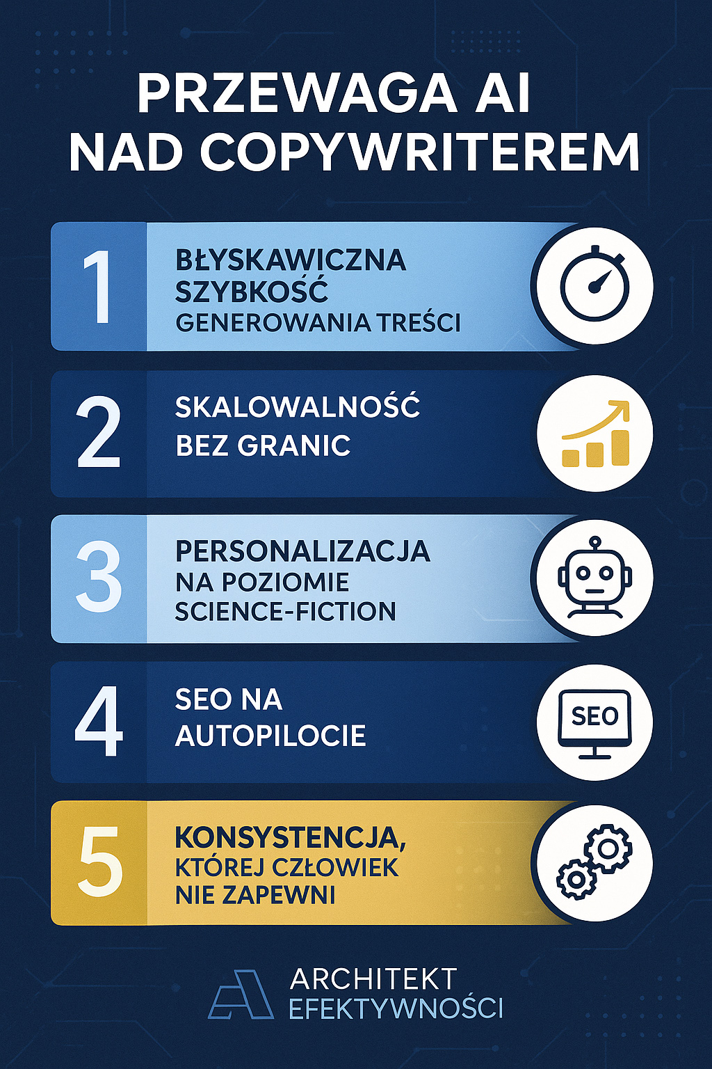 Grafika porównująca przewagi AI w copywritingu nad człowiekiem