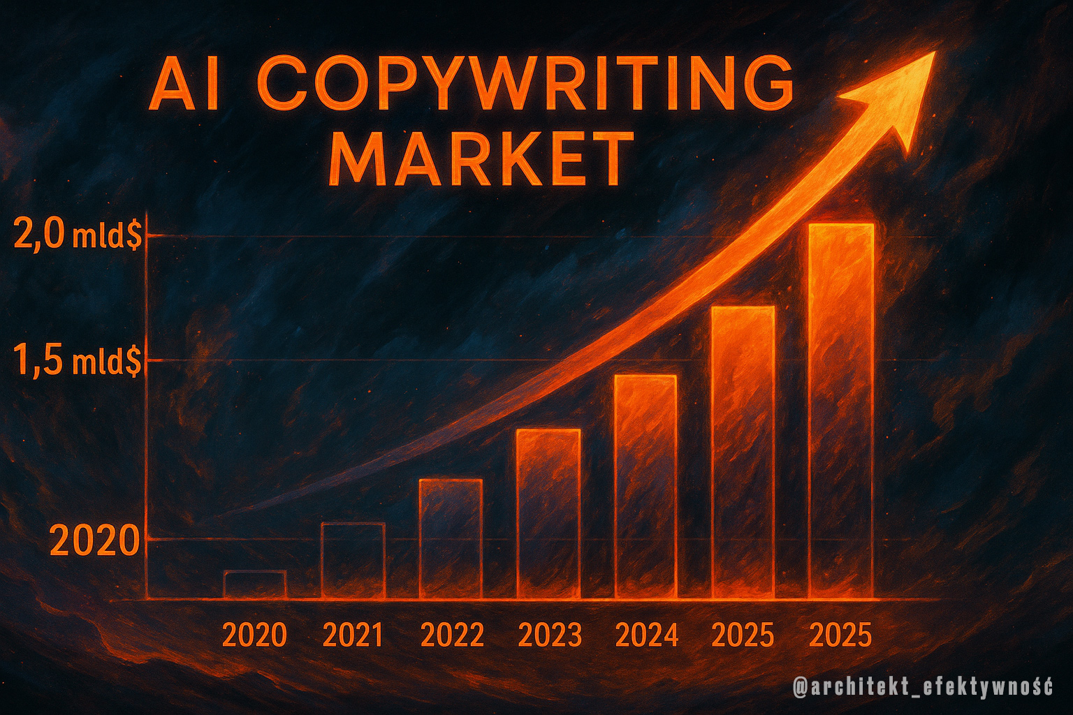Infografika przedstawiająca rozwój rynku AI copywriting w 2025 roku